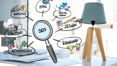 Imagem ilustrativa destacando estratégias de SEO local, incluindo análise, conteúdo, palavras-chave, HTML, mídia social, design e ranking para aumentar clientes até 300%.